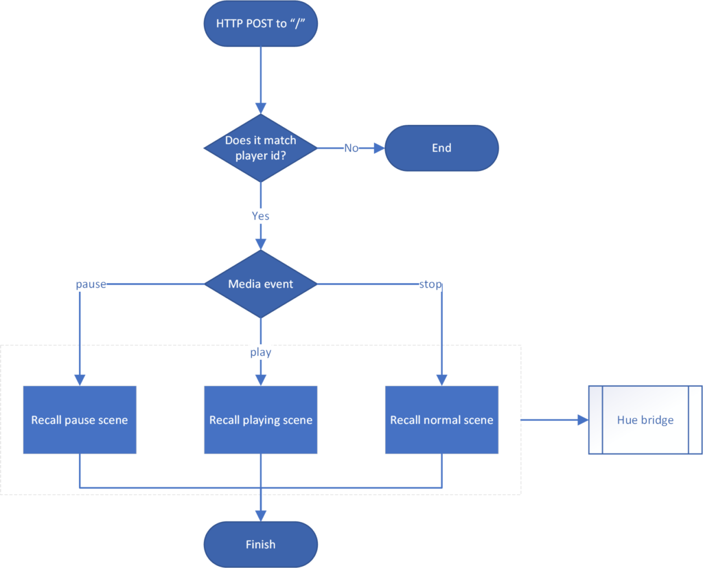 Visio showing the logic steps to filter out requests
